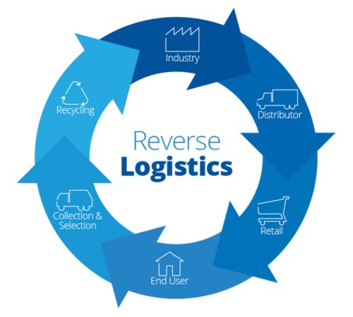 Reverse logistics