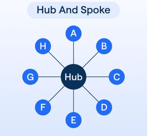 Hub & Spoke